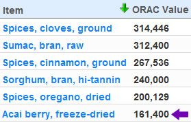 Orac value of Acai Berry